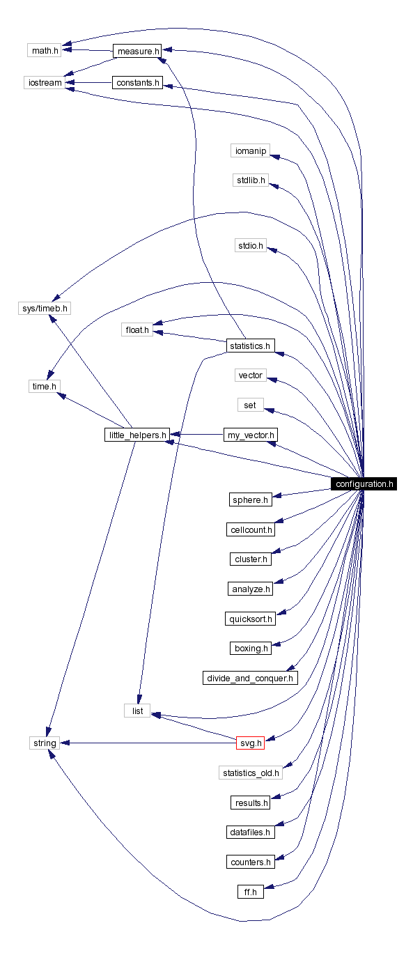Include dependency graph