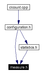 Included by dependency graph